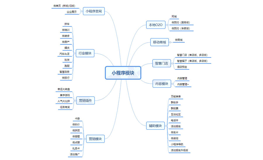 如何利用好小程序開(kāi)發(fā)的內容營(yíng)銷(xiāo)功能