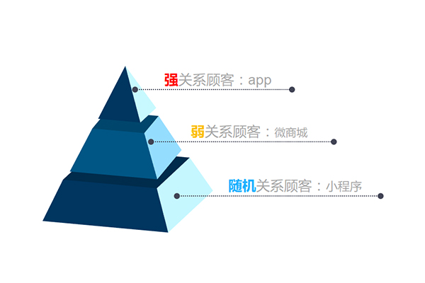 微商城開(kāi)發(fā)公司
