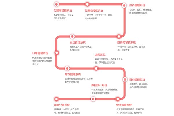 食品微信商城開(kāi)發(fā)