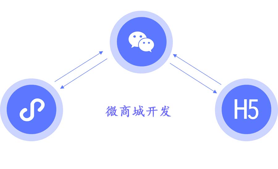 微商城開(kāi)發(fā)后提升轉化率的具體方式