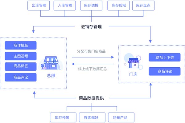微商城開(kāi)發(fā)