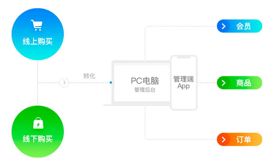 美妝商家開(kāi)發(fā)小程序能做什么?